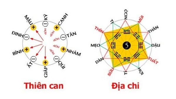 Thiên Can và Địa Chi