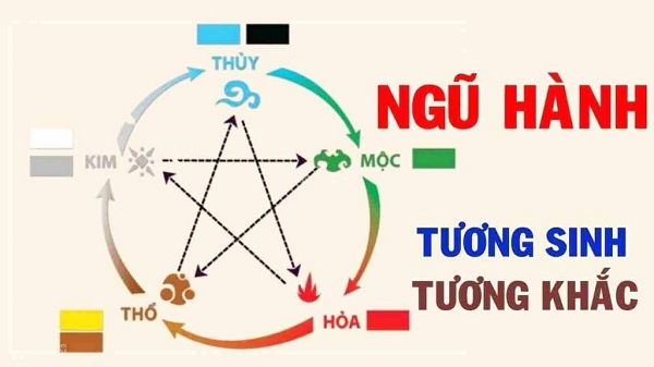 Kết hợp các yếu tố Hỏa – Thổ làm “trung gian” cân bằng Mộc