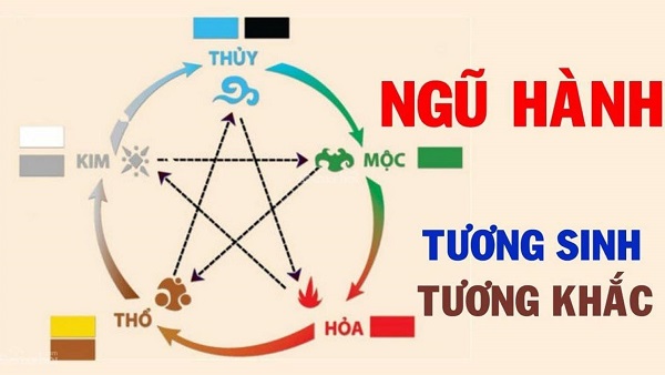 Quy luật ngũ hành tương sinh – tương khắc