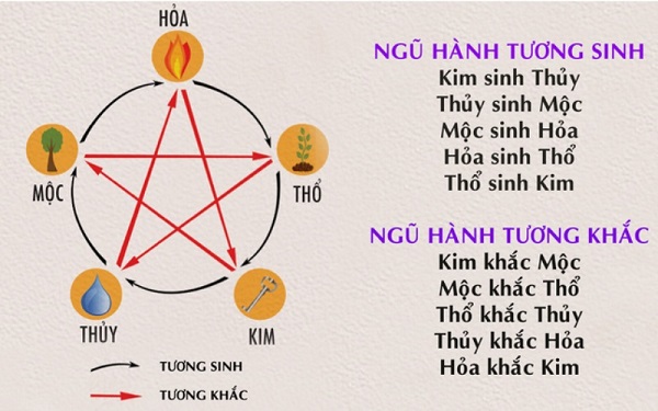 Ý nghĩa hỏa sinh thổ
