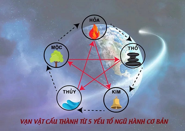 Ngũ hành tương sinh - tương khắc