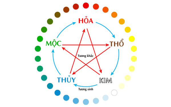 Mệnh thổ với mệnh thổ có hợp nhau