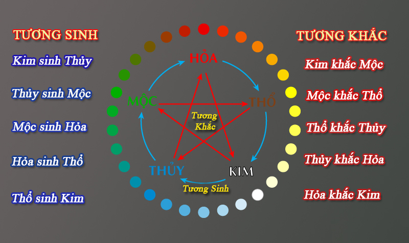 Quy luật tương sinh, tương khắc của hành Thổ