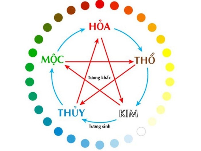Hiểu đúng về mệnh Thổ và mệnh Thủy trong ngũ hành